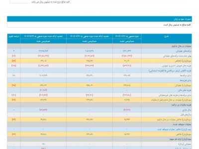 ناتوانی در تولید علت کاهش سود ۹۵ درصدی پتروشیمی فارابی/ افت شدید حاشیه سود “شفارا”