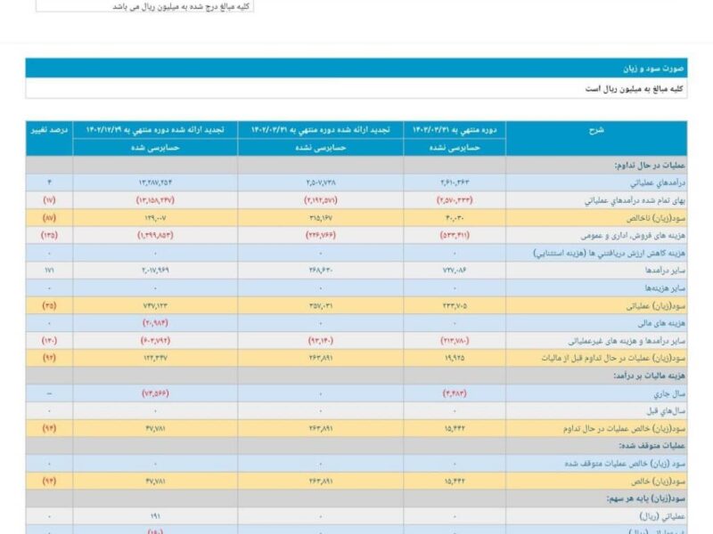 ناتوانی در تولید علت کاهش سود ۹۵ درصدی پتروشیمی فارابی/ افت شدید حاشیه سود “شفارا”