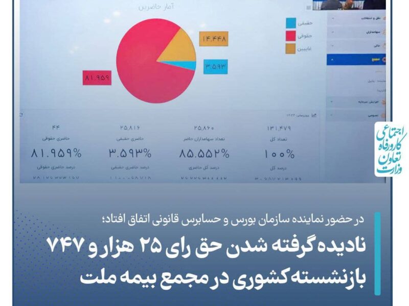 نادیده گرفته شدن حق رای ۲۵ هزار و ۷۴۷ بازنشسته کشوری در مجمع بیمه ملت