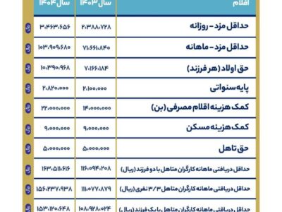 شورای‌عالی کار پس از مذاکرات سه‌جانبه، حداقل حقوق و دستمزد کارگران در سال ۱۴۰۴ را با ۴۵ درصد افزایش تصویب کرد.