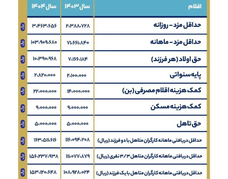 شورای‌عالی کار پس از مذاکرات سه‌جانبه، حداقل حقوق و دستمزد کارگران در سال ۱۴۰۴ را با ۴۵ درصد افزایش تصویب کرد.