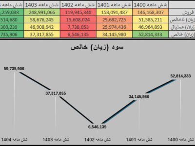 طلوع دوباره مارون در تیره‌روزهای پتروشیمی؛ رکوردها تسلیم شدند