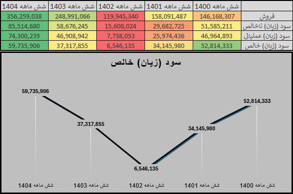 طلوع دوباره مارون در تیرهروزهای پتروشیمی؛ رکوردها تسلیم شدند